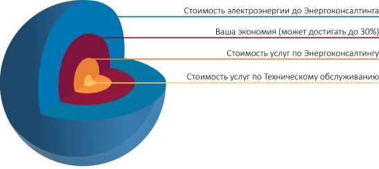 Энергоконсалтинг включат в себя несколько этапов